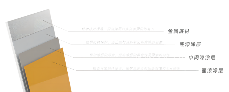 底漆、中間漆、面漆的分工及作用